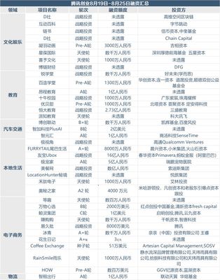 創投周報 上周75個項目獲超70億融資，寵物用品零售與商品房代購代銷成熱點