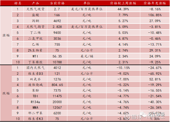 西南化工周觀點 馬來印尼減產預期推高棕油價格，F141B價格創歷史新高，苯胺市場分化明顯